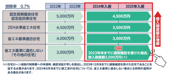 住宅ローン控除,適用対象